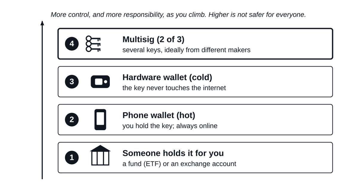 The custody ladder, from someone holding it for you up to multisig with several keys