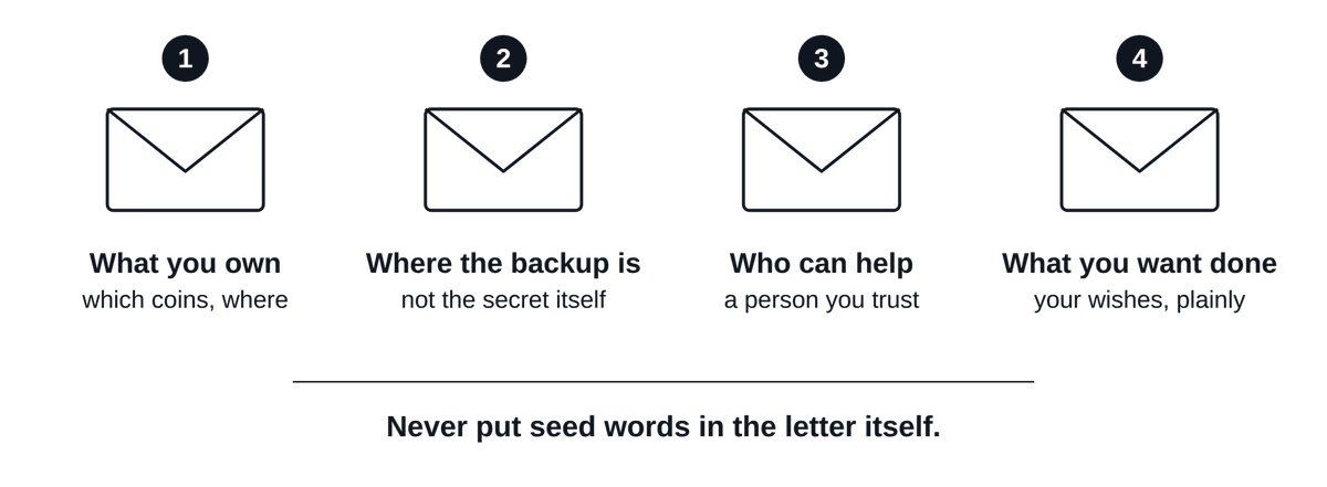 The four parts of a recovery letter: what you own, where the backup is, who can help, and your wishes