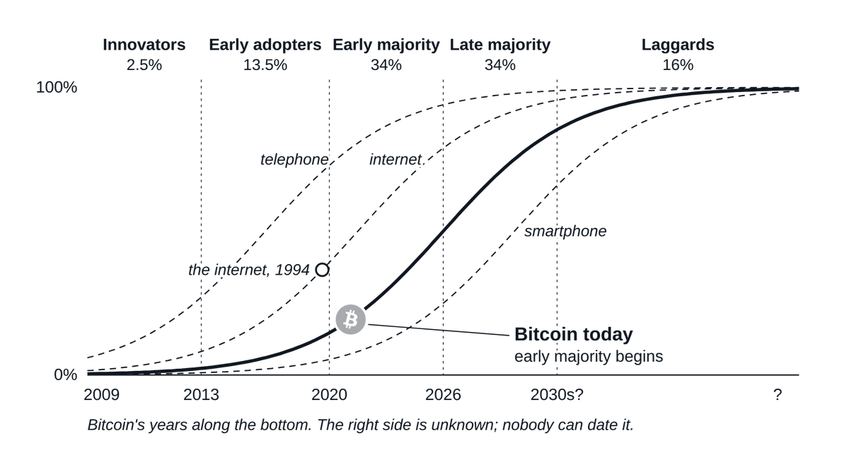 Adoption curves for the telephone, the internet and the smartphone, with Bitcoin entering the early majority